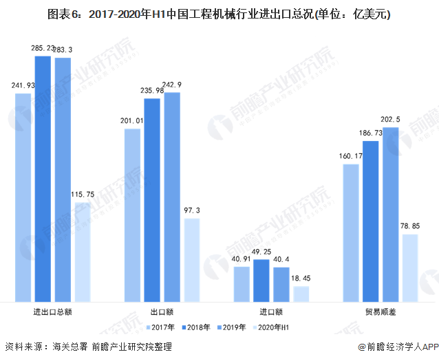 圖表6：2017-2020年H1中國(guó)工程機(jī)械行業(yè)進(jìn)出口總況(單位：億美元)