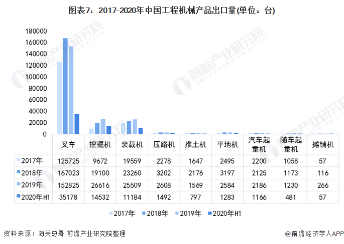 圖表7：2017-2020年中國(guó)工程機(jī)械產(chǎn)品出口量(單位：臺(tái))