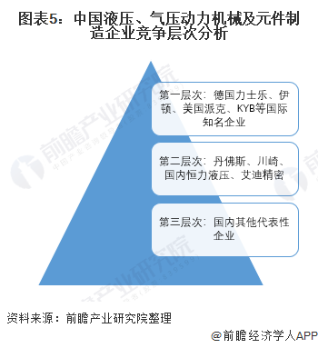 圖表5：中國液壓、氣壓動力機(jī)械及元件制造企業(yè)競爭層次分析