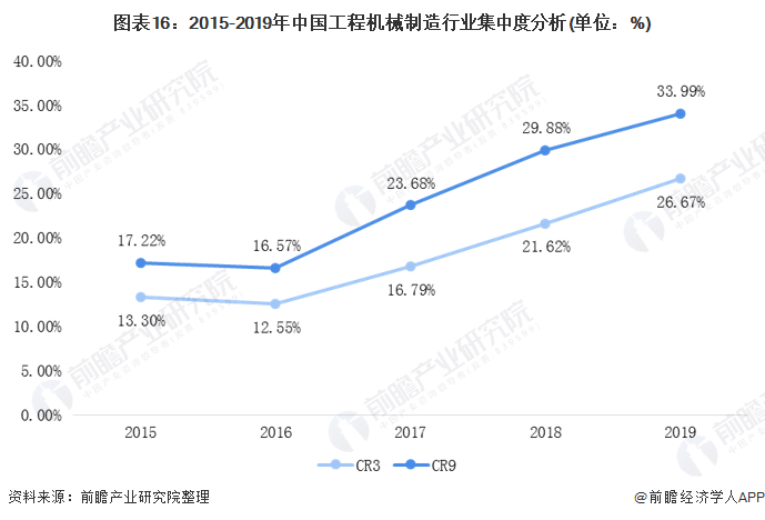 圖表16：2015-2019年中國(guó)工程機(jī)械制造行業(yè)集中度分析(單位：%)