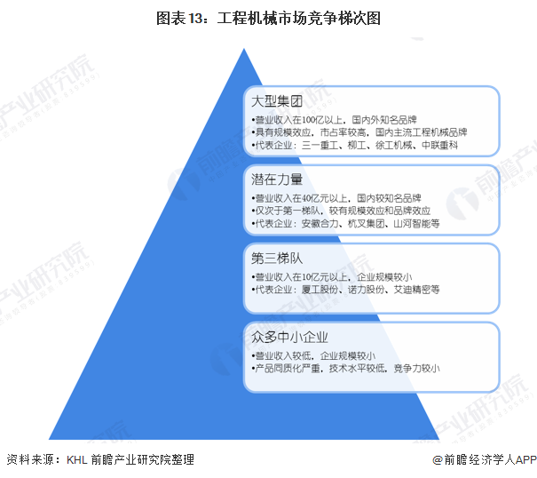 圖表13：工程機(jī)械市場(chǎng)競(jìng)爭(zhēng)梯次圖