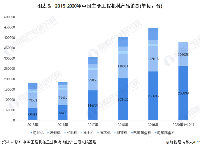 圖表5：2015-2020年中國(guó)主要工程機(jī)械產(chǎn)品銷量(單位：臺(tái))