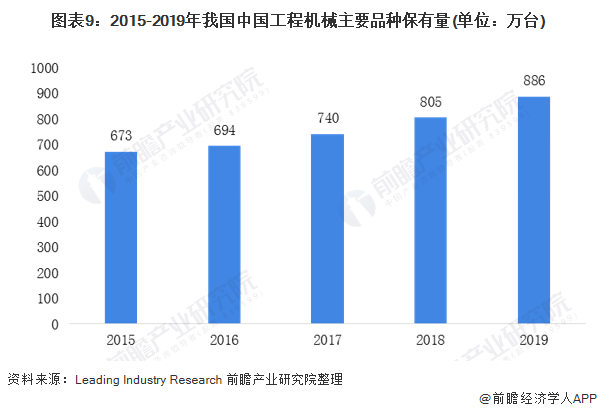 圖表9：2015-2019年我國(guó)中國(guó)工程機(jī)械主要品種保有量(單位：萬臺(tái))