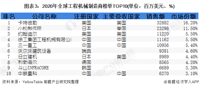 圖表3：2020年全球工程機(jī)械制造商榜單TOP10(單位：百萬美元、%)