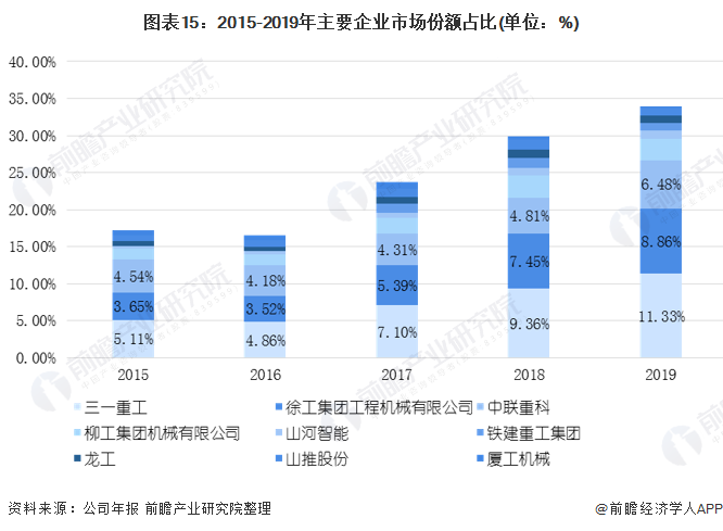 圖表15：2015-2019年主要企業(yè)市場(chǎng)份額占比(單位：%)