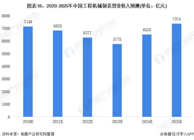 圖表18：2020-2025年中國(guó)工程機(jī)械制造營(yíng)業(yè)收入預(yù)測(cè)(單位：億元)