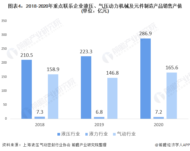 圖表4：2018-2020年重點(diǎn)聯(lián)系企業(yè)液壓、氣壓動力機(jī)械及元件制造產(chǎn)品銷售產(chǎn)值(單位：億元)