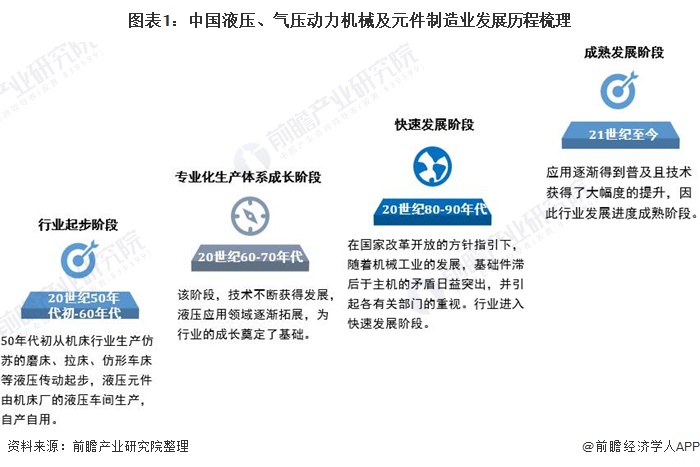 圖表1：中國液壓、氣壓動力機(jī)械及元件制造業(yè)發(fā)展歷程梳理