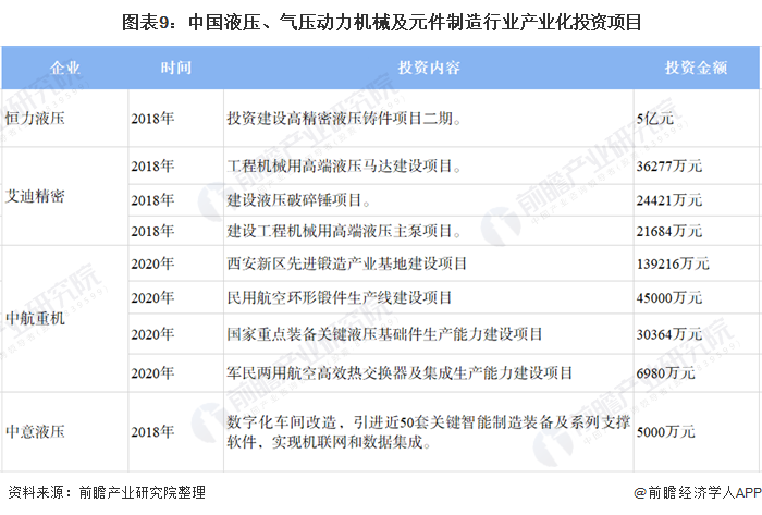 圖表9：中國液壓、氣壓動力機(jī)械及元件制造行業(yè)產(chǎn)業(yè)化投資項(xiàng)目