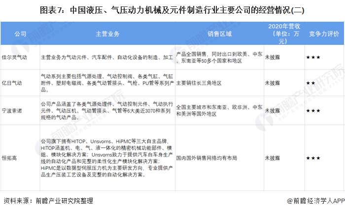 圖表7：中國液壓、氣壓動力機(jī)械及元件制造行業(yè)主要公司的經(jīng)營情況(二)