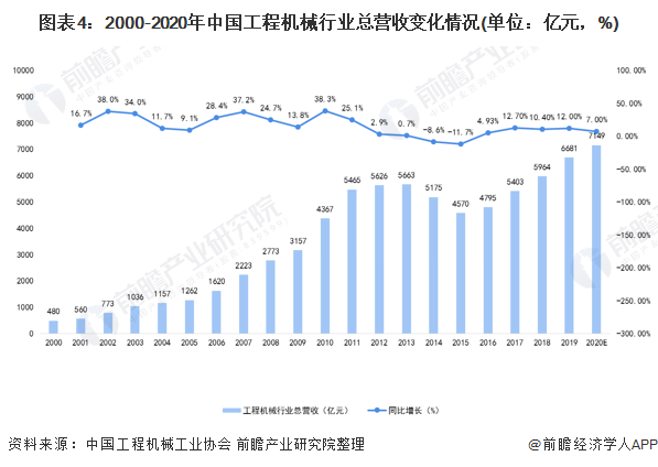 圖表4：2000-2020年中國(guó)工程機(jī)械行業(yè)總營(yíng)收變化情況(單位：億元，%)