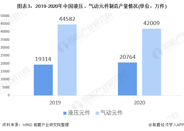 圖表3：2019-2020年中國液壓、氣動元件制造產(chǎn)量情況(單位：萬件)