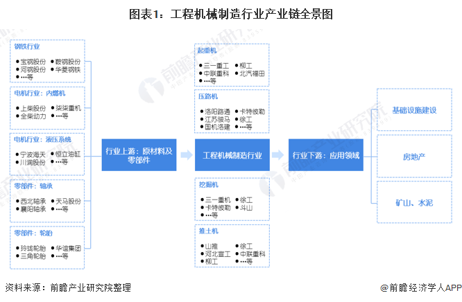 圖表1：工程機(jī)械制造行業(yè)產(chǎn)業(yè)鏈全景圖