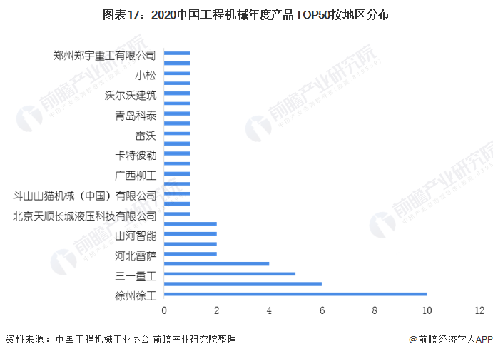 圖表17：2020中國(guó)工程機(jī)械年度產(chǎn)品TOP50按地區(qū)分布