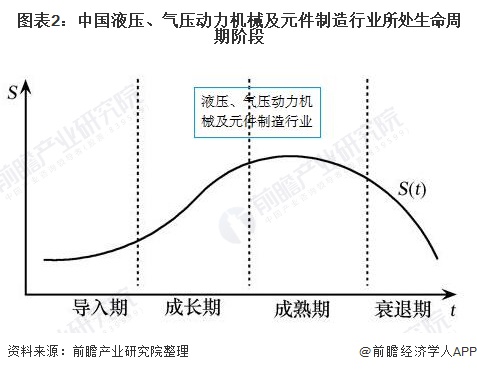 圖表2：中國液壓、氣壓動力機(jī)械及元件制造行業(yè)所處生命周期階段