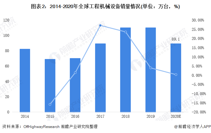 圖表2：2014-2020年全球工程機(jī)械設(shè)備銷量情況(單位：萬臺(tái)，%)