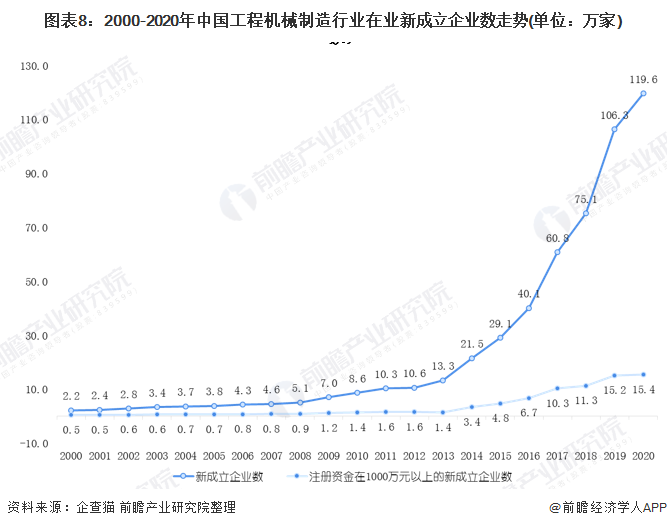 圖表8：2000-2020年中國(guó)工程機(jī)械制造行業(yè)在業(yè)新成立企業(yè)數(shù)走勢(shì)(單位：萬家)